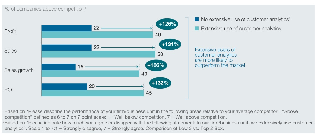 Turning data into insights and actions