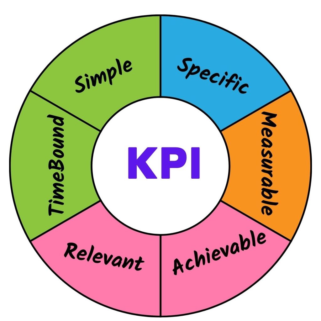 How To Use KPI Metrics To Measure Performance