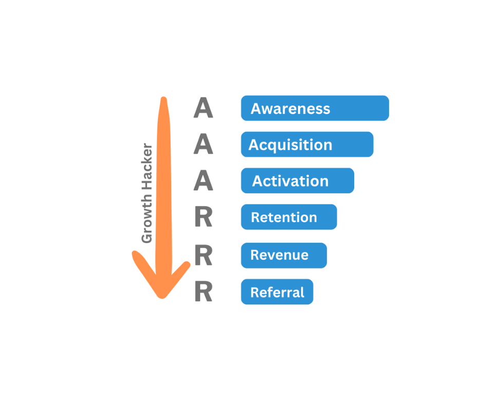 AAARRR Framework