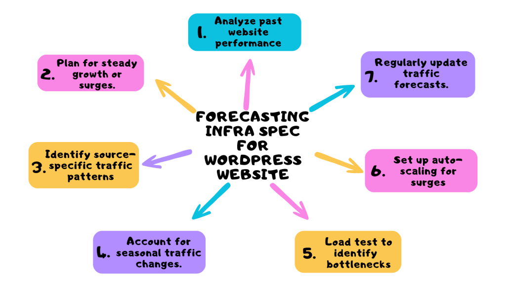 Ideal hosting spec for wordpress website