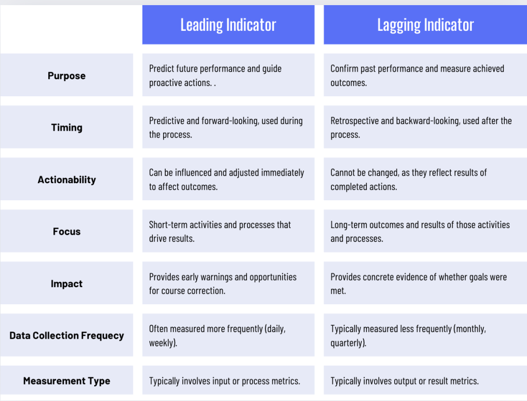 Leading & Lagging indicators