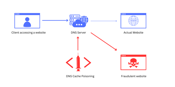 DNS Cache Poisoning