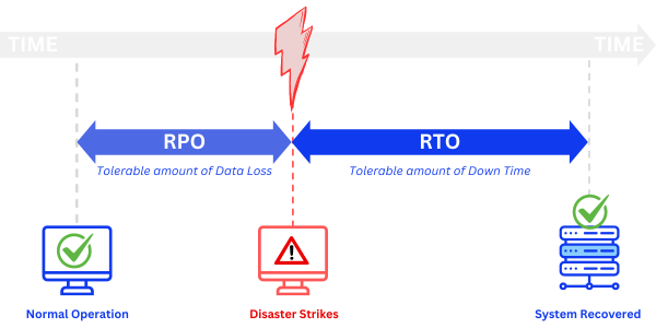 Disaster Recovery